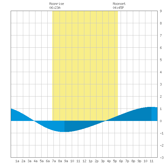 Jack Bay tide chart for Tuesday, January 28, 2025