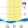 Jack Bay tide chart for Tuesday, January 28, 2025