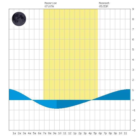 Jack Bay tide chart for Wednesday, January 29, 2025