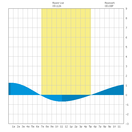 Jack Bay tide chart for Thursday, January 2, 2025