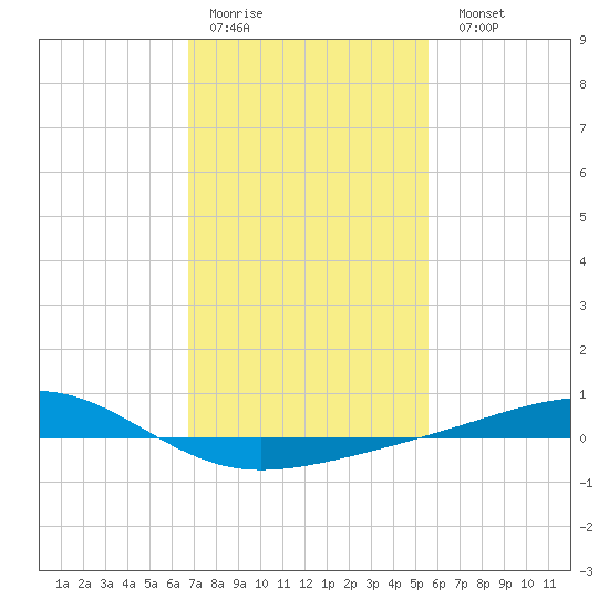 Jack Bay tide chart for Thursday, January 30, 2025