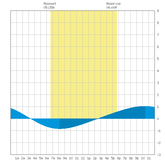 Jack Bay tide chart for Monday, February 10, 2025