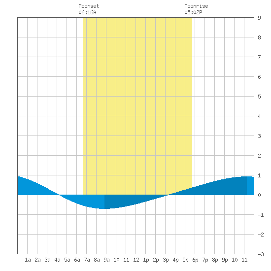 Jack Bay tide chart for Tuesday, February 11, 2025