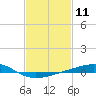 Jack Bay tide chart for Tuesday, February 11, 2025