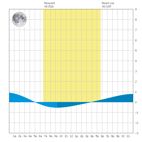 Jack Bay tide chart for Wednesday, February 12, 2025