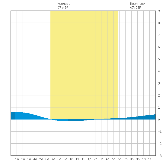 Jack Bay tide chart for Friday, February 14, 2025