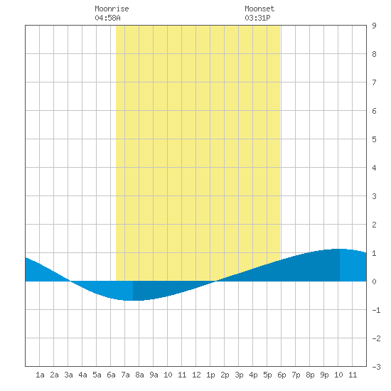 Jack Bay tide chart for Tuesday, February 25, 2025
