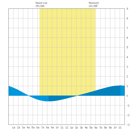 Jack Bay tide chart for Wednesday, February 26, 2025