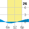 Jack Bay tide chart for Wednesday, February 26, 2025