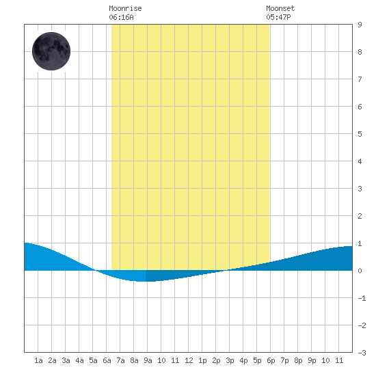 Jack Bay tide chart for Thursday, February 27, 2025