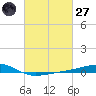 Jack Bay tide chart for Thursday, February 27, 2025