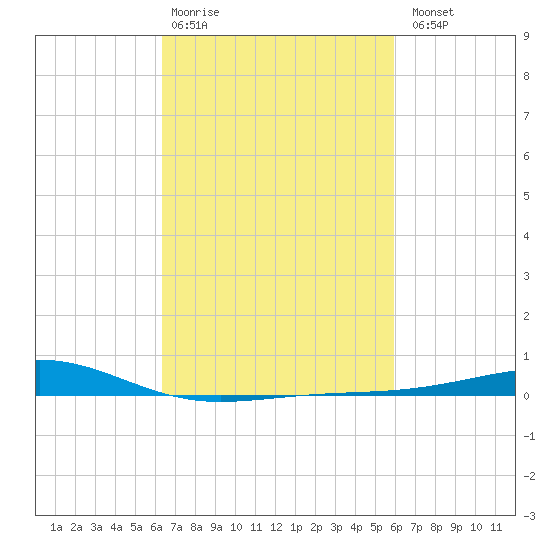 Jack Bay tide chart for Friday, February 28, 2025