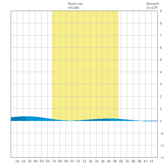 Jack Bay tide chart for Sunday, February 2, 2025