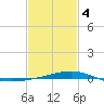 Jack Bay tide chart for Tuesday, February 4, 2025