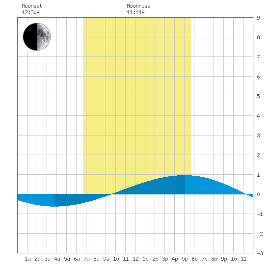 Jack Bay tide chart for Wednesday, February 5, 2025