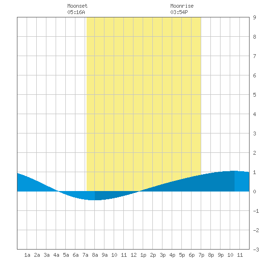 Jack Bay tide chart for Monday, March 10, 2025