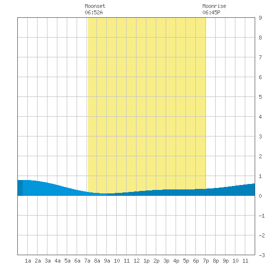 Jack Bay tide chart for Thursday, March 13, 2025