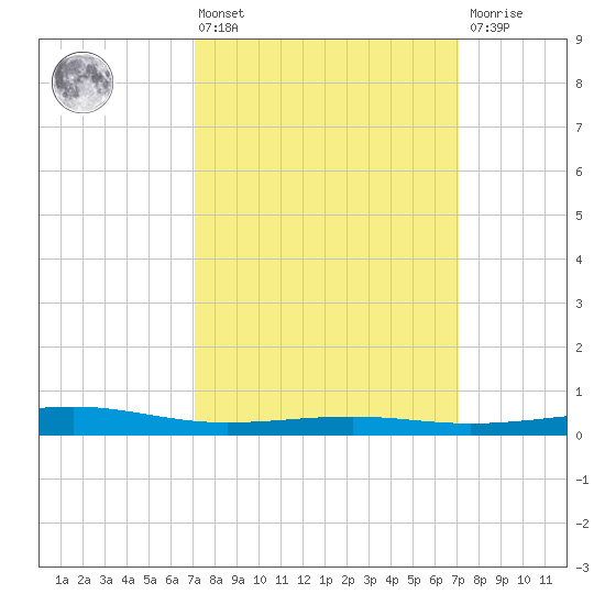 Jack Bay tide chart for Friday, March 14, 2025