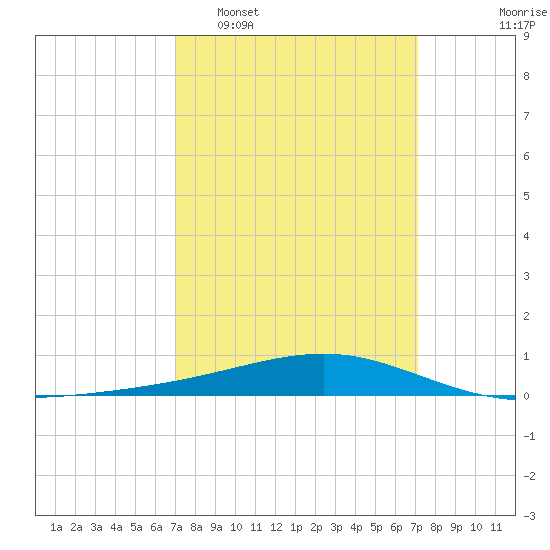 Jack Bay tide chart for Tuesday, March 18, 2025