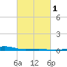 Jack Bay tide chart for Saturday, March 1, 2025
