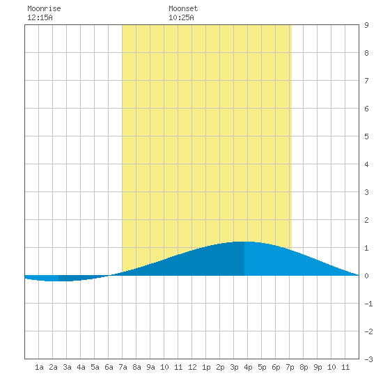 Jack Bay tide chart for Thursday, March 20, 2025