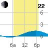 Jack Bay tide chart for Saturday, March 22, 2025