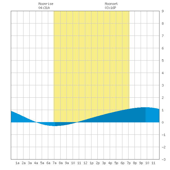 Jack Bay tide chart for Tuesday, March 25, 2025