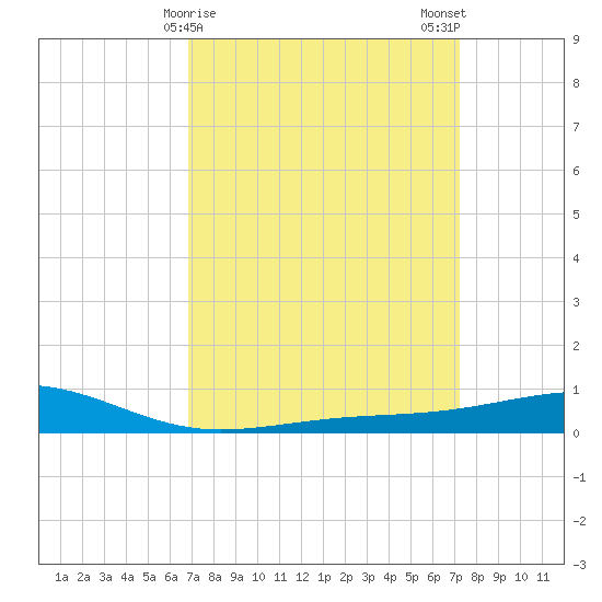 Jack Bay tide chart for Thursday, March 27, 2025