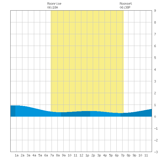 Jack Bay tide chart for Friday, March 28, 2025