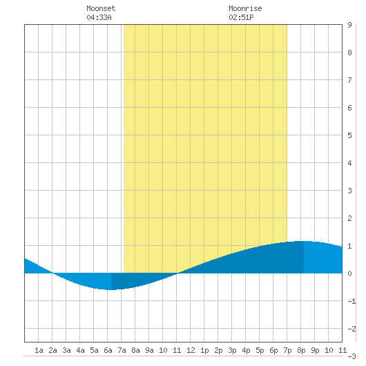 Jack Bay tide chart for Sunday, March 9, 2025