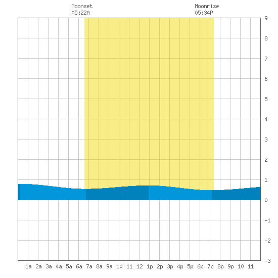 Jack Bay tide chart for Thursday, April 10, 2025