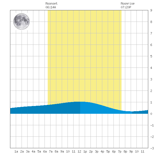 Jack Bay tide chart for Saturday, April 12, 2025