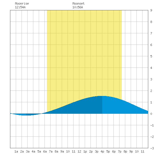 Jack Bay tide chart for Saturday, April 19, 2025