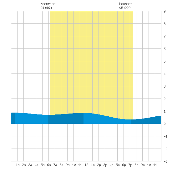 Jack Bay tide chart for Friday, April 25, 2025