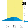 Jack Bay tide chart for Monday, April 28, 2025