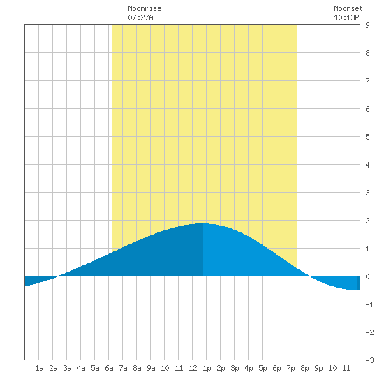 Jack Bay tide chart for Tuesday, April 29, 2025