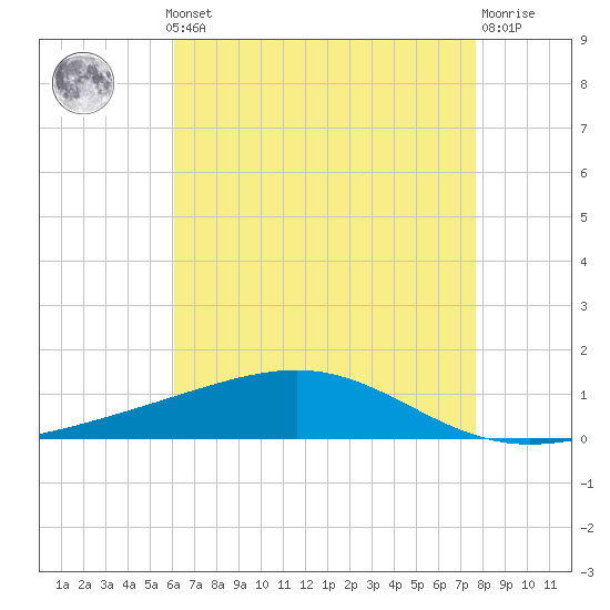 Jack Bay tide chart for Monday, May 12, 2025
