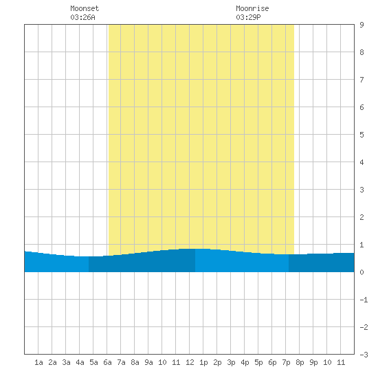 Jack Bay tide chart for Wednesday, May 7, 2025
