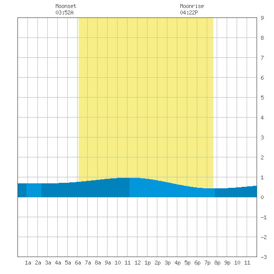 Jack Bay tide chart for Thursday, May 8, 2025