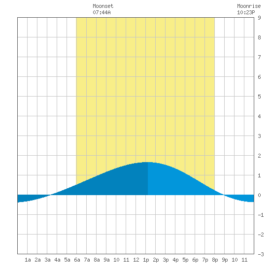 Jack Bay tide chart for Friday, June 13, 2025