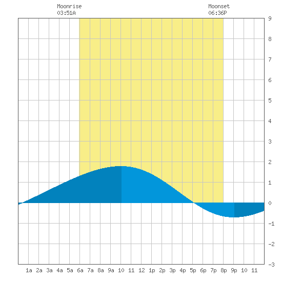 Jack Bay tide chart for Monday, June 23, 2025