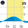 Jack Bay tide chart for Wednesday, June 25, 2025