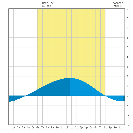 Jack Bay tide chart for Thursday, June 26, 2025