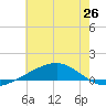 Jack Bay tide chart for Thursday, June 26, 2025