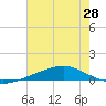 Jack Bay tide chart for Saturday, June 28, 2025