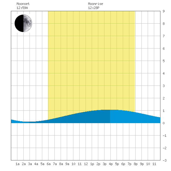 Jack Bay tide chart for Monday, June 2, 2025