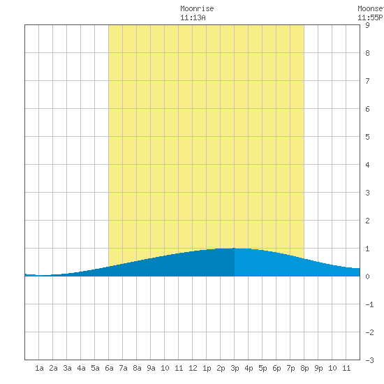 Jack Bay tide chart for Monday, June 30, 2025