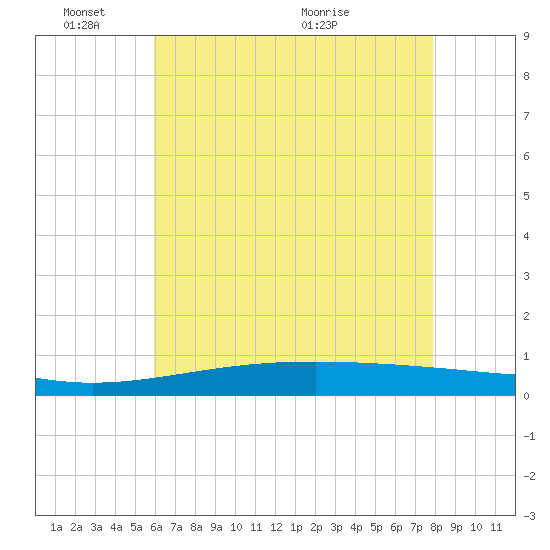 Jack Bay tide chart for Tuesday, June 3, 2025
