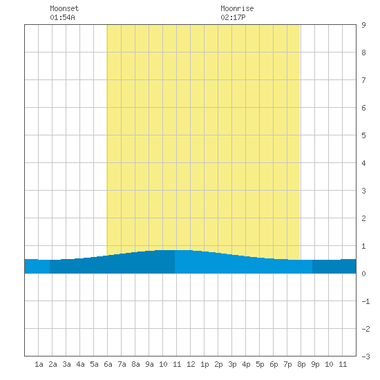 Jack Bay tide chart for Wednesday, June 4, 2025