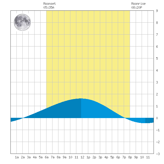 Jack Bay tide chart for Thursday, July 10, 2025